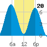 Skull Creek South tide chart for Tuesday, December 20, 2022