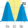 Skull Creek South tide chart for Wednesday, December 21, 2022