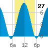 Skull Creek South tide chart for Tuesday, December 27, 2022