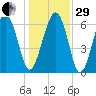 Skull Creek South tide chart for Thursday, December 29, 2022