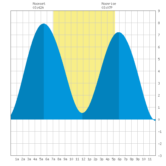 Skull Creek South tide chart for Sunday, December 4, 2022