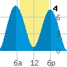 Skull Creek South tide chart for Sunday, December 4, 2022