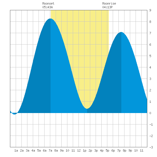 Skull Creek South tide chart for Tuesday, December 6, 2022