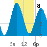 Skull Creek South tide chart for Thursday, December 8, 2022