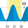 Skull Creek South tide chart for Wednesday, January 11, 2023