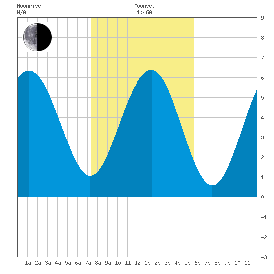 Skull Creek South tide chart for Saturday, January 14, 2023