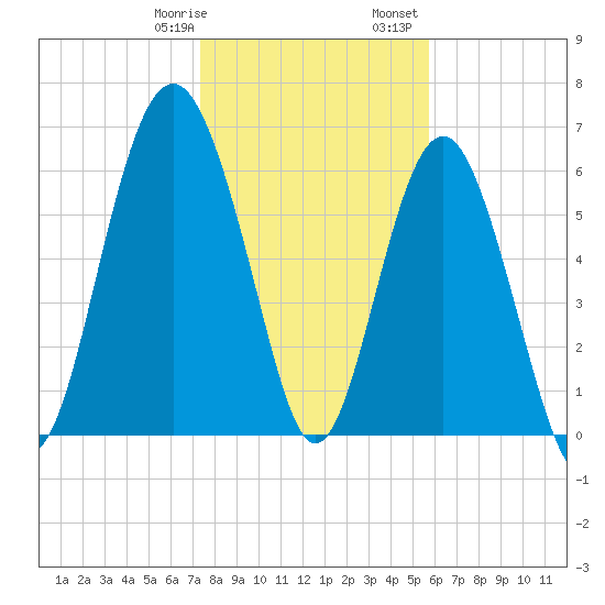 Skull Creek South tide chart for Thursday, January 19, 2023