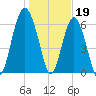 Skull Creek South tide chart for Thursday, January 19, 2023