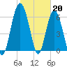 Skull Creek South tide chart for Friday, January 20, 2023