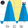 Skull Creek South tide chart for Saturday, January 21, 2023