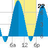 Skull Creek South tide chart for Sunday, January 22, 2023