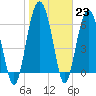 Skull Creek South tide chart for Monday, January 23, 2023