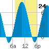 Skull Creek South tide chart for Tuesday, January 24, 2023