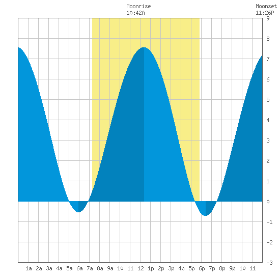 Skull Creek South tide chart for Thursday, January 26, 2023