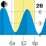 Skull Creek South tide chart for Saturday, January 28, 2023