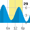 Skull Creek South tide chart for Sunday, January 29, 2023
