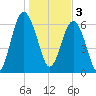 Skull Creek South tide chart for Tuesday, January 3, 2023