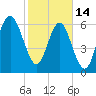 Skull Creek South tide chart for Tuesday, February 14, 2023