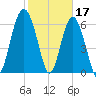 Skull Creek South tide chart for Friday, February 17, 2023