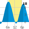 Skull Creek South tide chart for Saturday, February 18, 2023