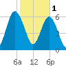 Skull Creek South tide chart for Wednesday, February 1, 2023