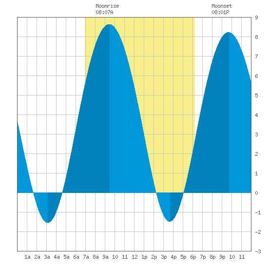 Skull Creek South tide chart for Tuesday, February 21, 2023