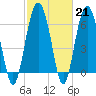 Skull Creek South tide chart for Tuesday, February 21, 2023