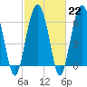 Skull Creek South tide chart for Wednesday, February 22, 2023