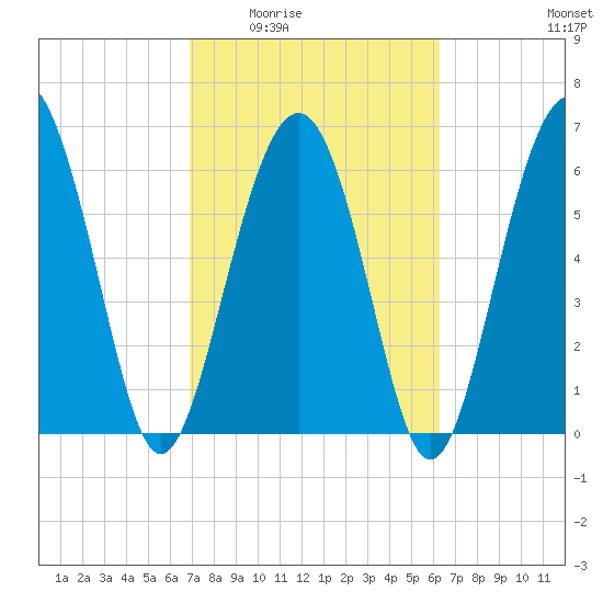 Skull Creek South tide chart for Friday, February 24, 2023