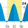 Skull Creek South tide chart for Friday, February 24, 2023
