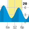 Skull Creek South tide chart for Tuesday, February 28, 2023