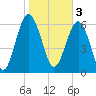 Skull Creek South tide chart for Friday, February 3, 2023
