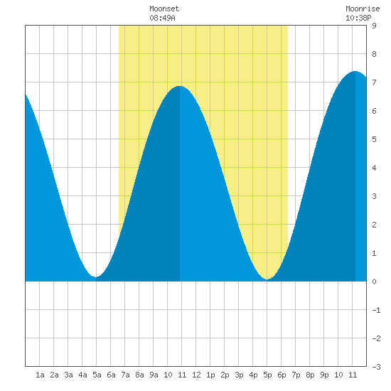 Skull Creek South tide chart for Saturday, March 11, 2023