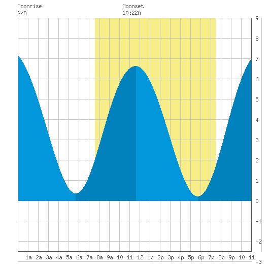Skull Creek South tide chart for Sunday, March 12, 2023