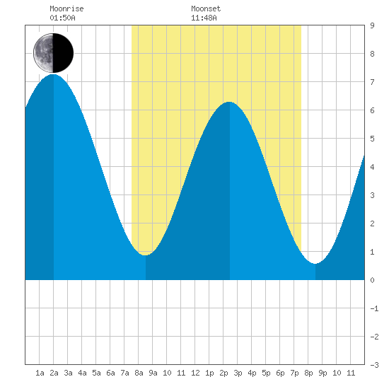 Skull Creek South tide chart for Tuesday, March 14, 2023