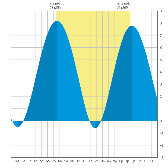 Skull Creek South tide chart for Sunday, March 19, 2023