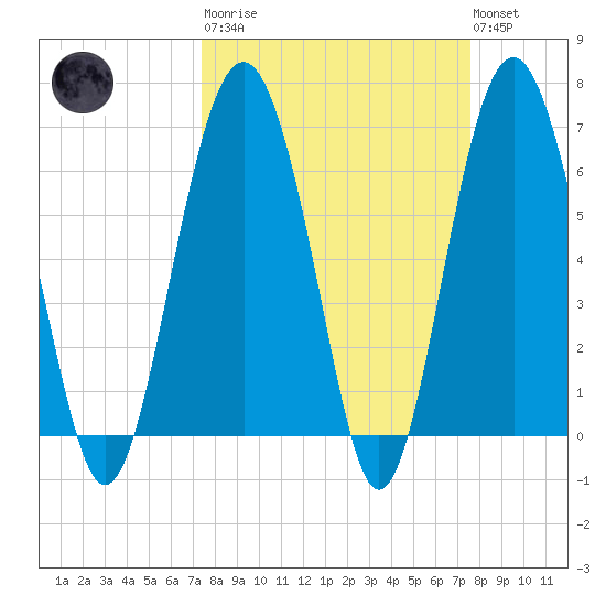 Skull Creek South tide chart for Tuesday, March 21, 2023