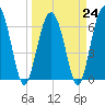 Skull Creek South tide chart for Friday, March 24, 2023
