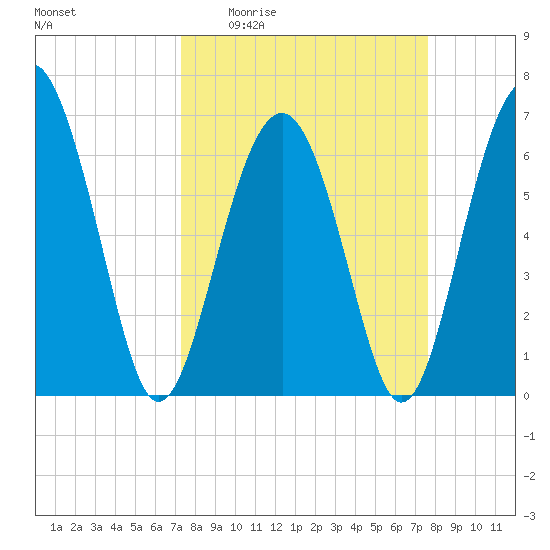 Skull Creek South tide chart for Saturday, March 25, 2023