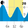 Skull Creek South tide chart for Tuesday, March 28, 2023
