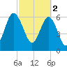 Skull Creek South tide chart for Thursday, March 2, 2023