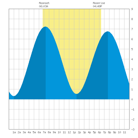 Skull Creek South tide chart for Sunday, March 5, 2023