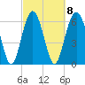 Skull Creek South tide chart for Wednesday, March 8, 2023