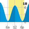 Skull Creek South tide chart for Monday, April 10, 2023