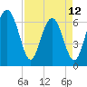 Skull Creek South tide chart for Wednesday, April 12, 2023