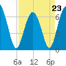 Skull Creek South tide chart for Sunday, April 23, 2023