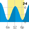 Skull Creek South tide chart for Monday, April 24, 2023