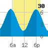 Skull Creek South tide chart for Sunday, April 30, 2023