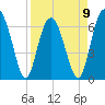Skull Creek South tide chart for Sunday, April 9, 2023
