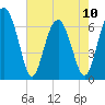 Skull Creek South tide chart for Wednesday, May 10, 2023